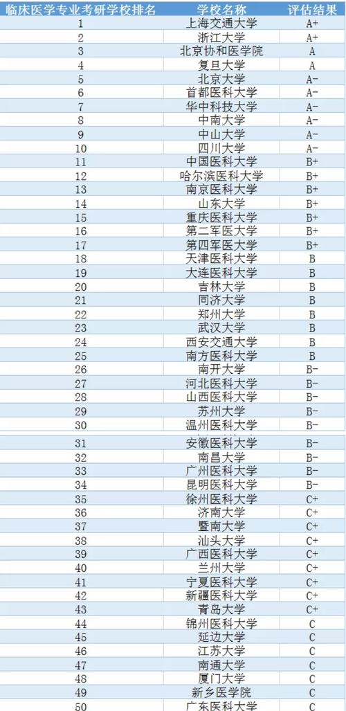 臨床醫(yī)學(xué)考研學(xué)校排名-圖1