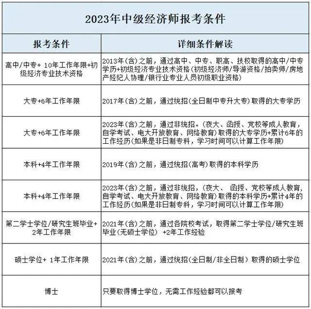 中級經濟師報名條件-圖1