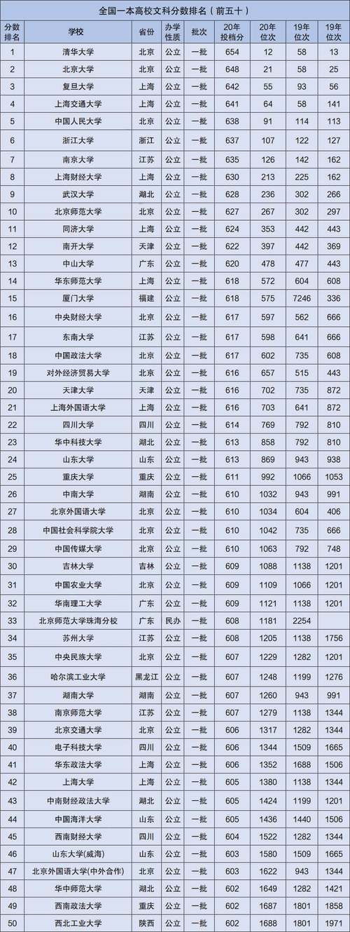 570分左右的一本大學(xué)-圖1