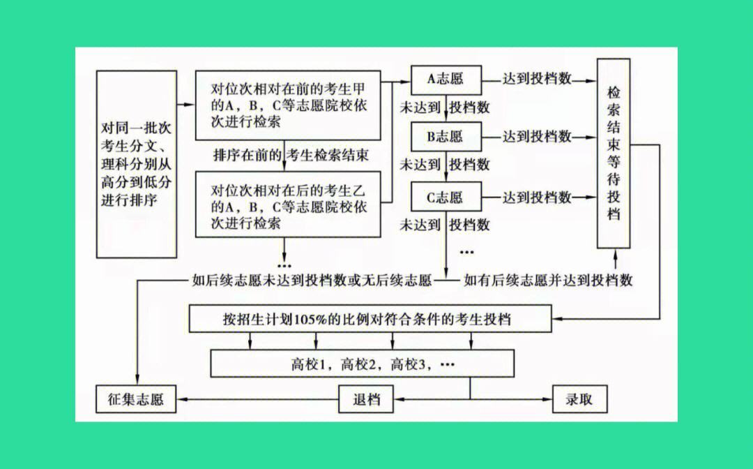 高考錄取規則及方法(高考志愿是怎樣錄取的)-圖1