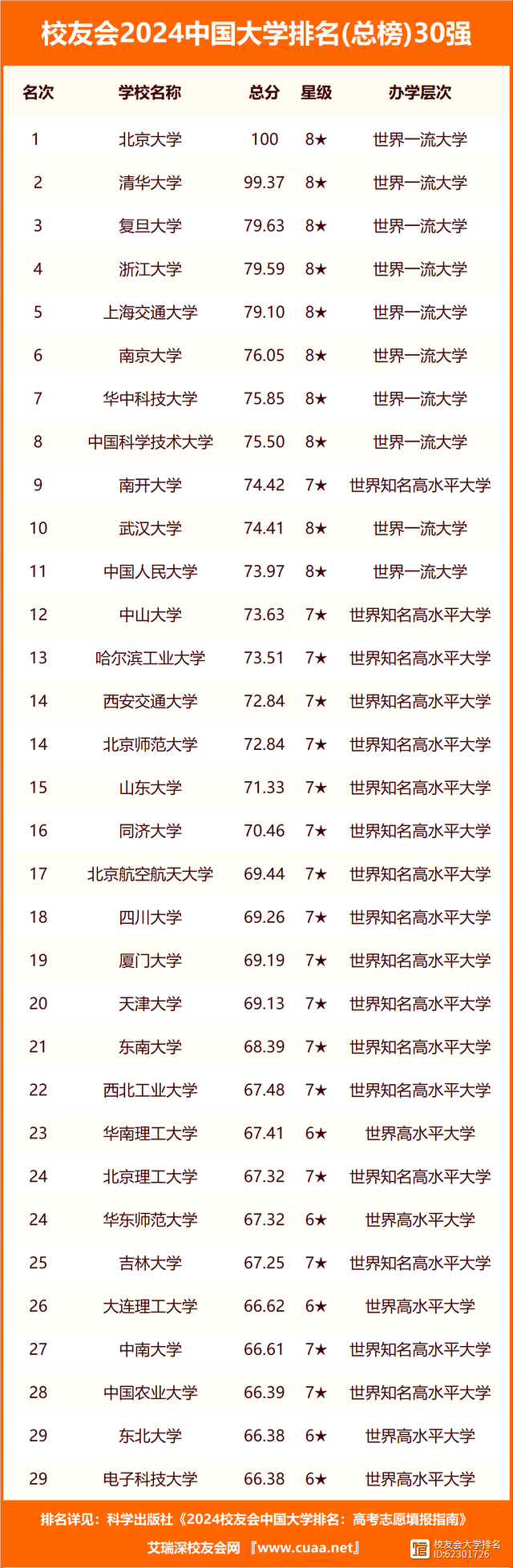 湖北大學(xué)排名(湖北最好15所大學(xué))-圖1