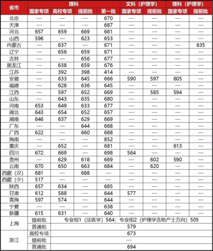 復旦大學上海醫學院錄取分數線-圖1