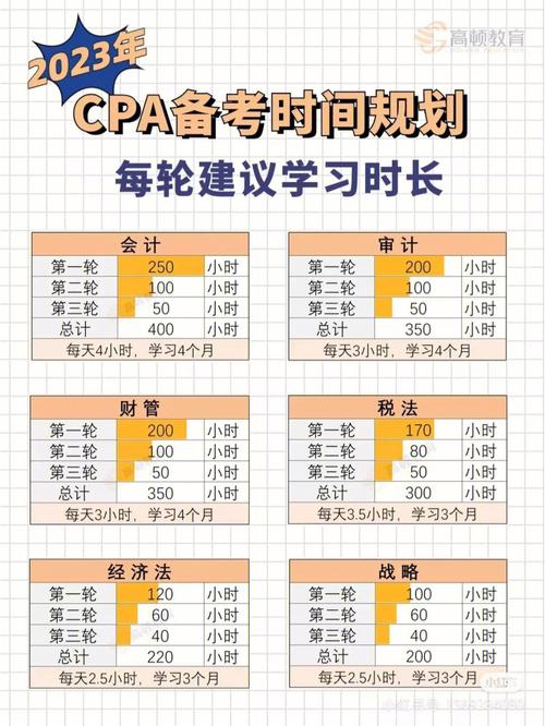 cpa一共幾門幾年考完-圖1