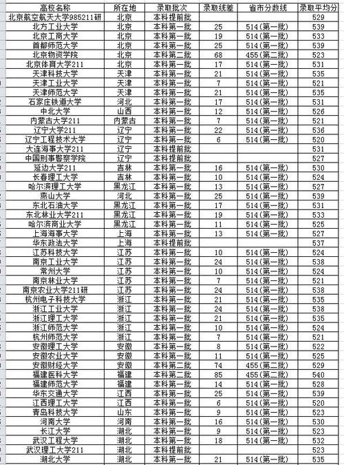 462分理科能上什么大學(xué)-圖1