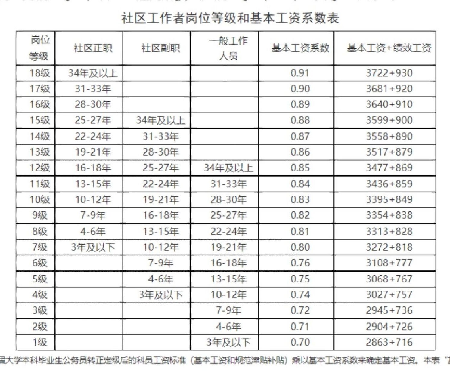 社會工作者工資一般多少-圖1