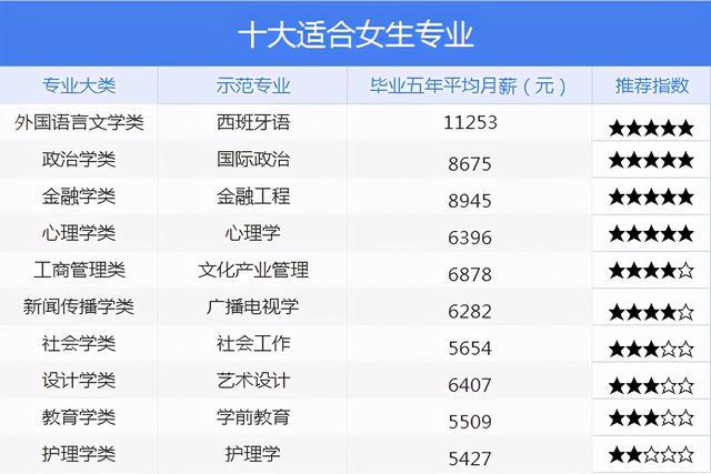 女生大學(xué)讀什么專(zhuān)業(yè)比較好-圖1