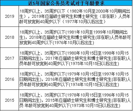 考公務(wù)員年齡限制最大年齡-圖1