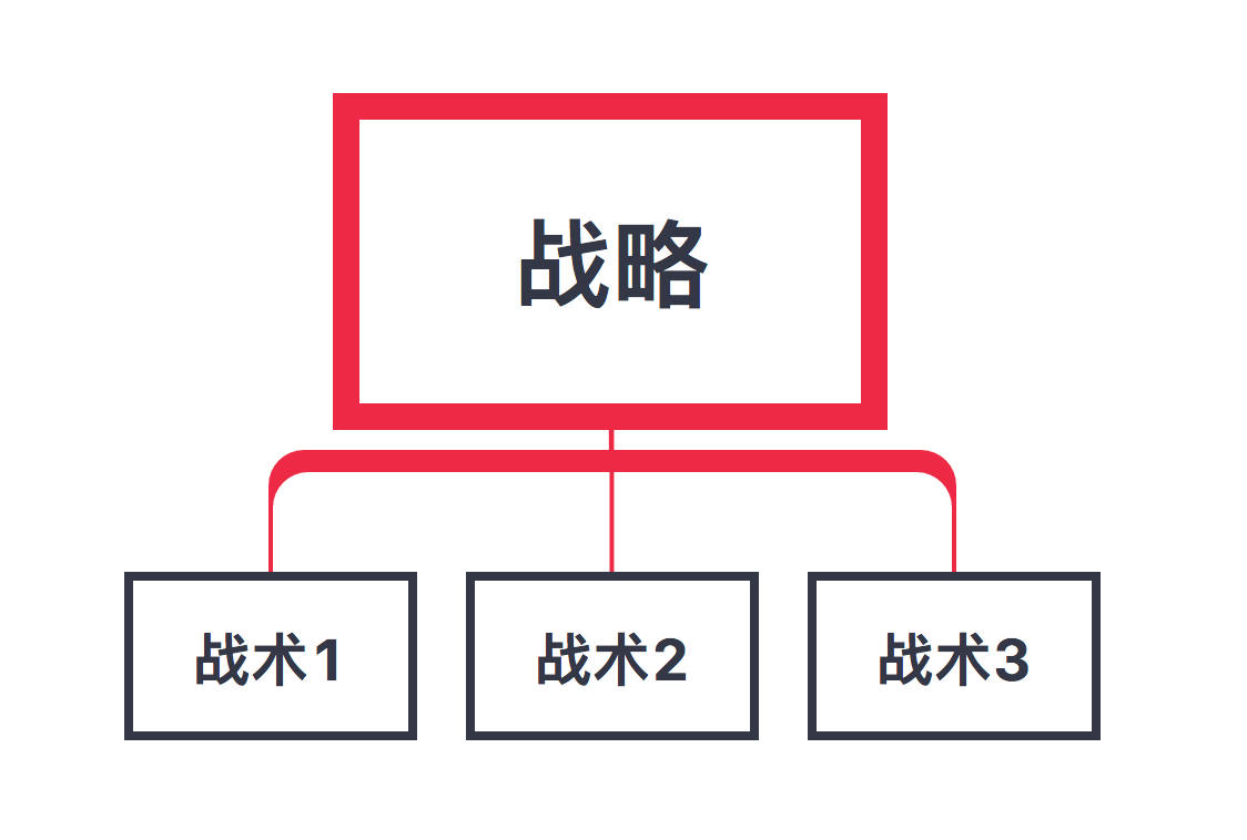 戰(zhàn)術(shù)和戰(zhàn)略的區(qū)別舉例說明-圖1