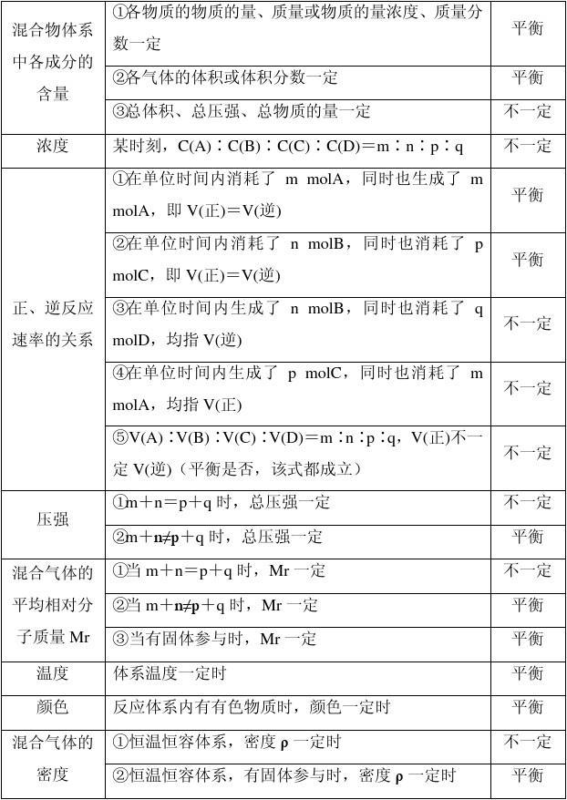 判斷化學平衡狀態的方法-圖1