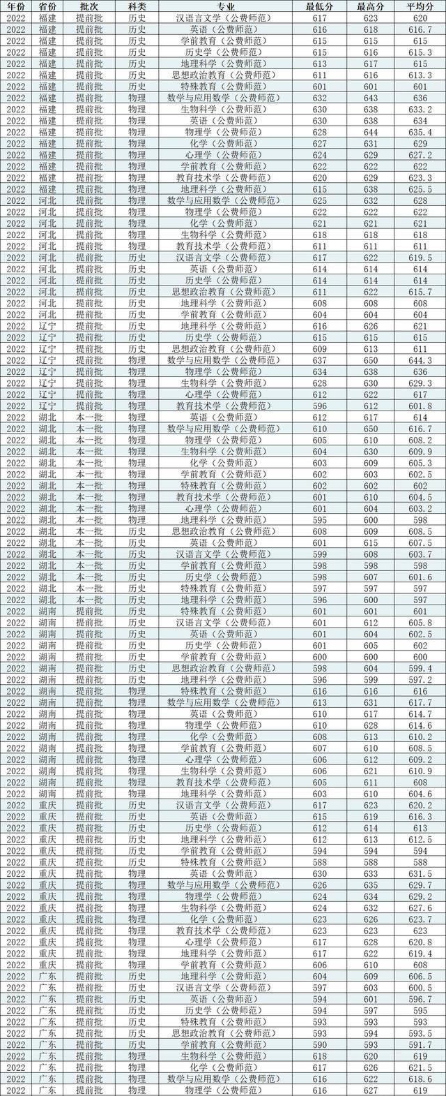 600分能上華中師范大學(xué)嗎-圖1