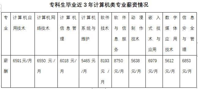 大專(zhuān)計(jì)算機(jī)網(wǎng)絡(luò)技術(shù)好就業(yè)嗎-圖1