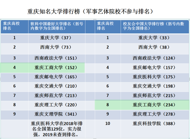 重慶工商大學什么檔次(重慶工商大學是一本還是二本院校)-圖1