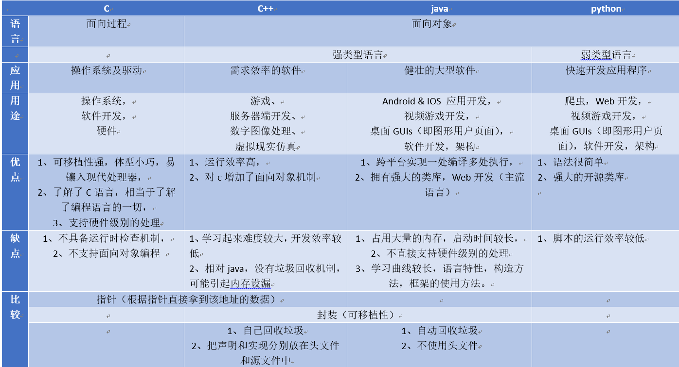 c++和java哪個好學-圖1