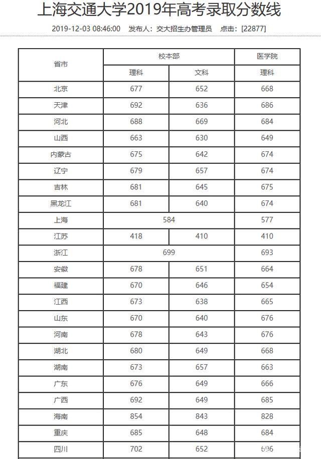 上海交通大學(xué)醫(yī)學(xué)院分?jǐn)?shù)線-圖1