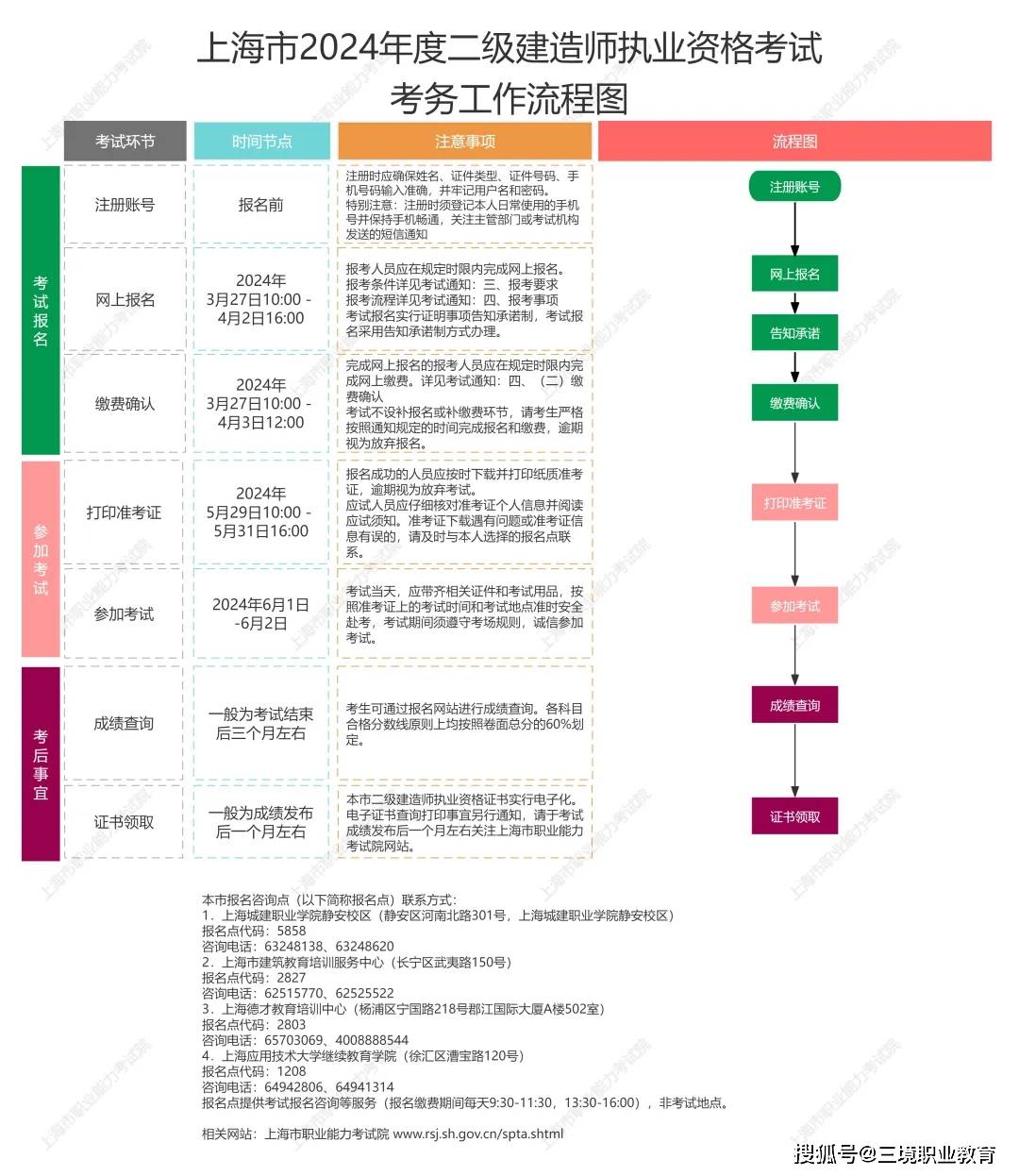 考二級建造師需要考哪幾門課程-圖1