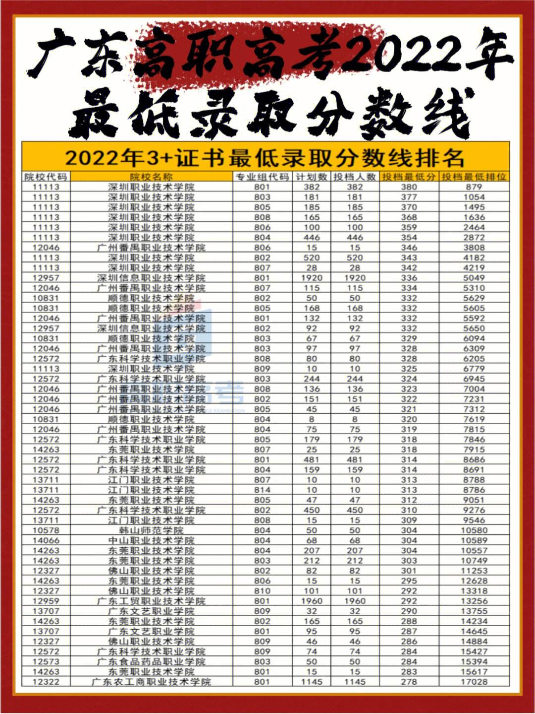 高考200分左右能上什么公辦學校(廣州衛校招生要求及分數線2024)-圖1
