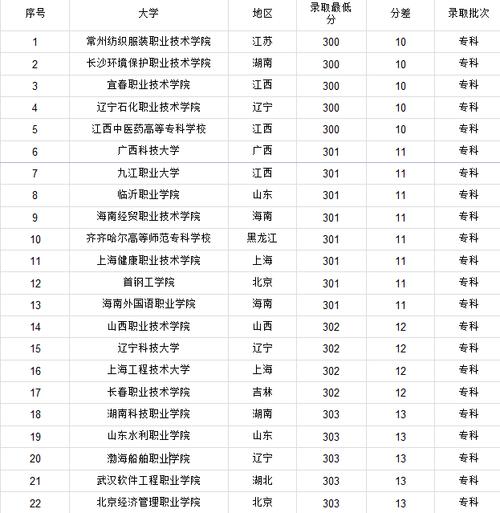 300多分的公辦二本大學-圖1