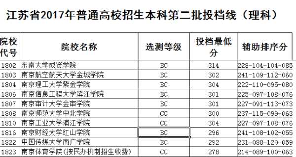 理科320分能考上什么大學-圖1