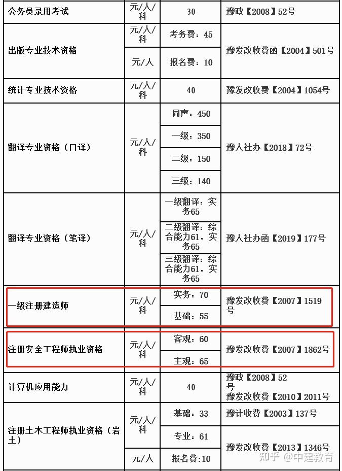 考個二建大約多少錢(二建證即將取消)-圖1