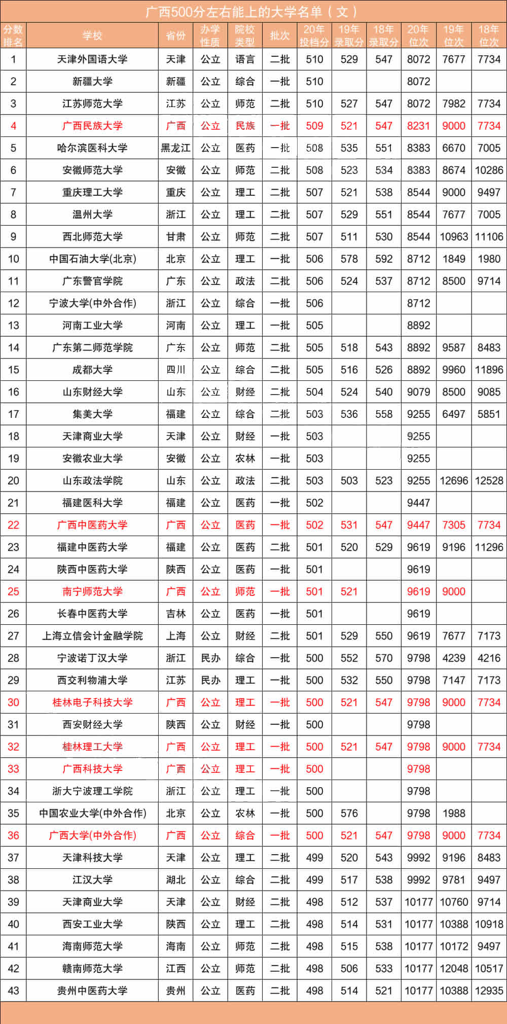 文科生500分適合報的大學-圖1