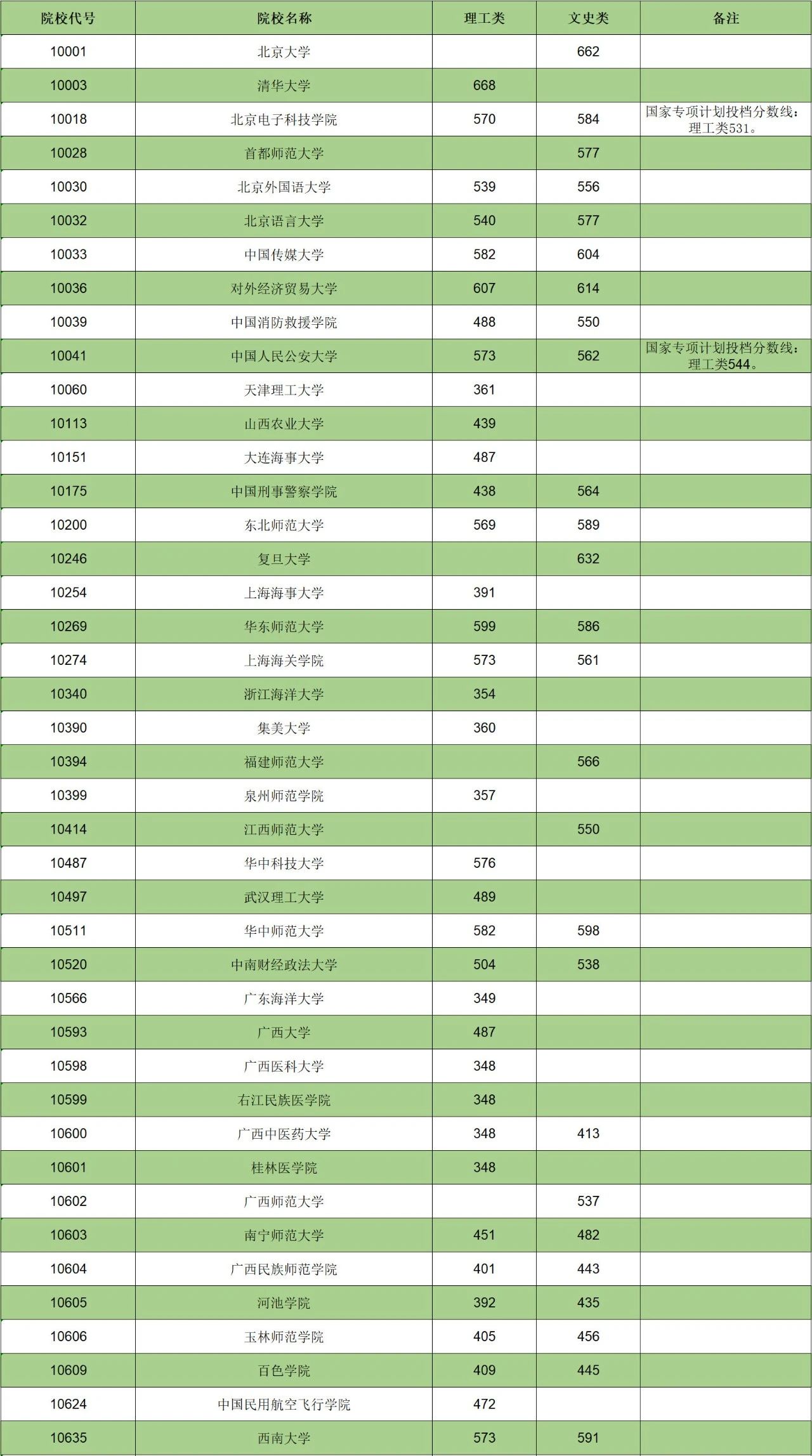 廣西專科提前批有哪些院校-圖1