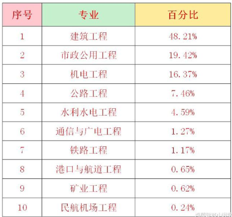 一建哪個專業含金量最高-圖1