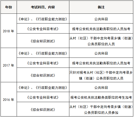 考公務員都考什么-圖1