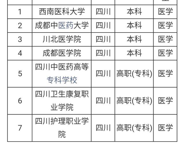 成人學(xué)醫(yī)可以報(bào)什么學(xué)校-圖1