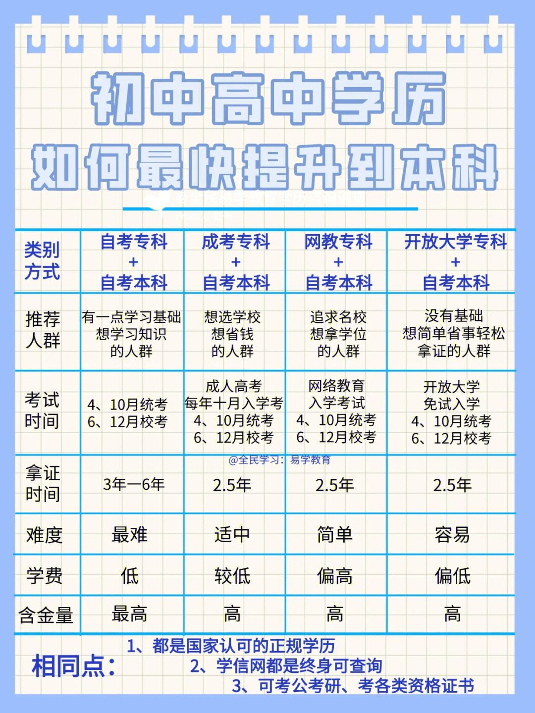 初中學(xué)歷能考本科嗎方法有哪些-圖1