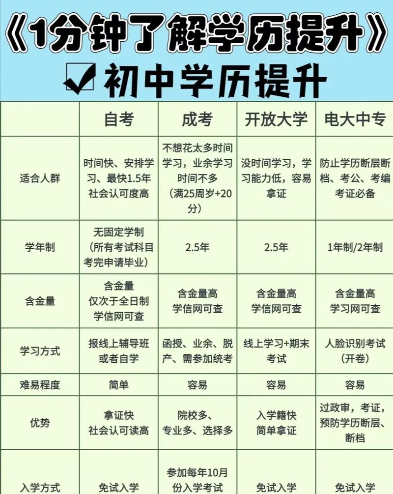 初中輟學(xué)怎么提升學(xué)歷方式有哪些-圖1
