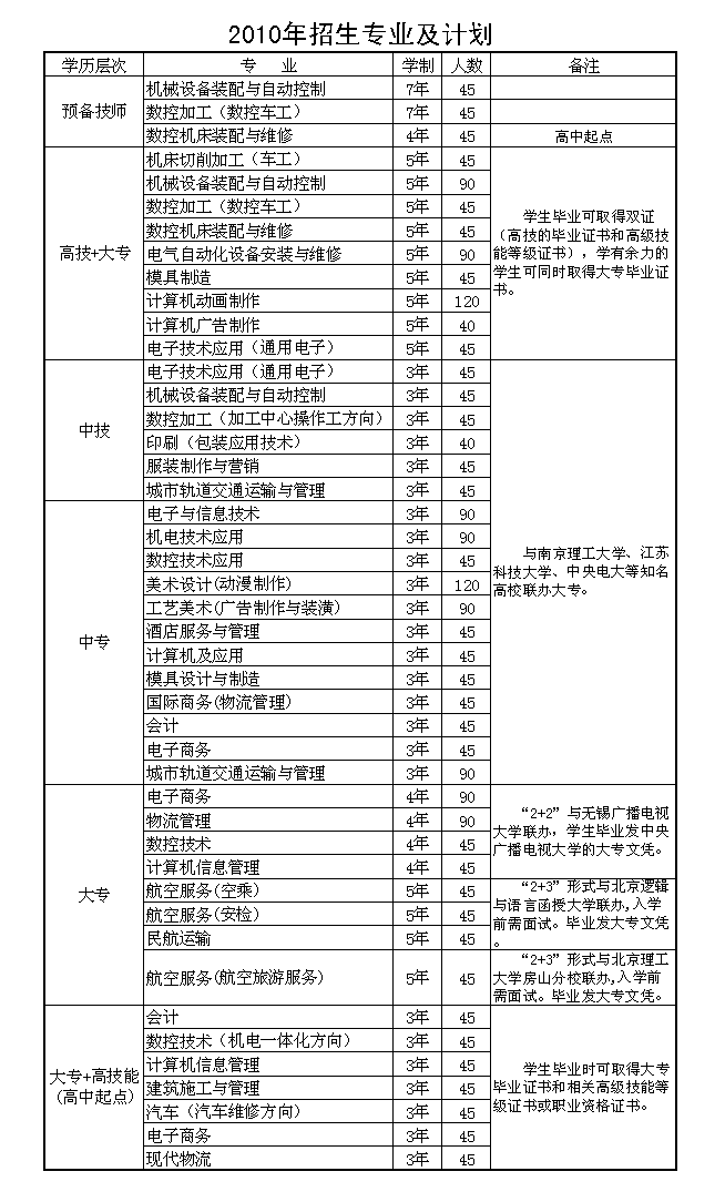 中專有什么專業(yè)(技校十大吃香專業(yè))-圖1