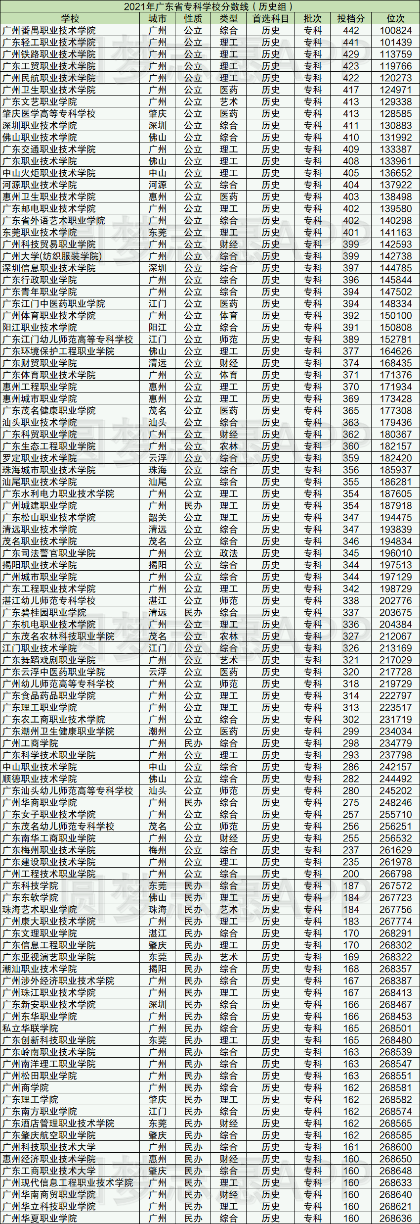 廣東最好的大專院校(廣東省高職院校最新排名)-圖1
