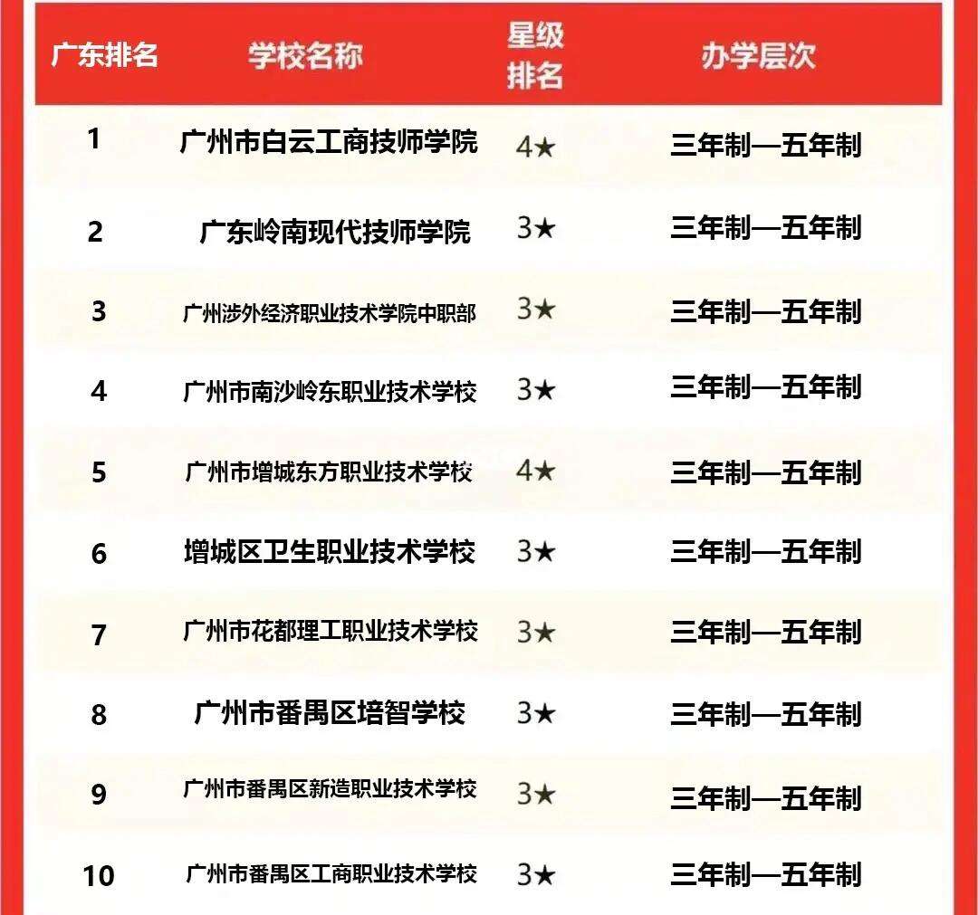 廣東十大技校排名(廣東技校學(xué)校排行榜)-圖1