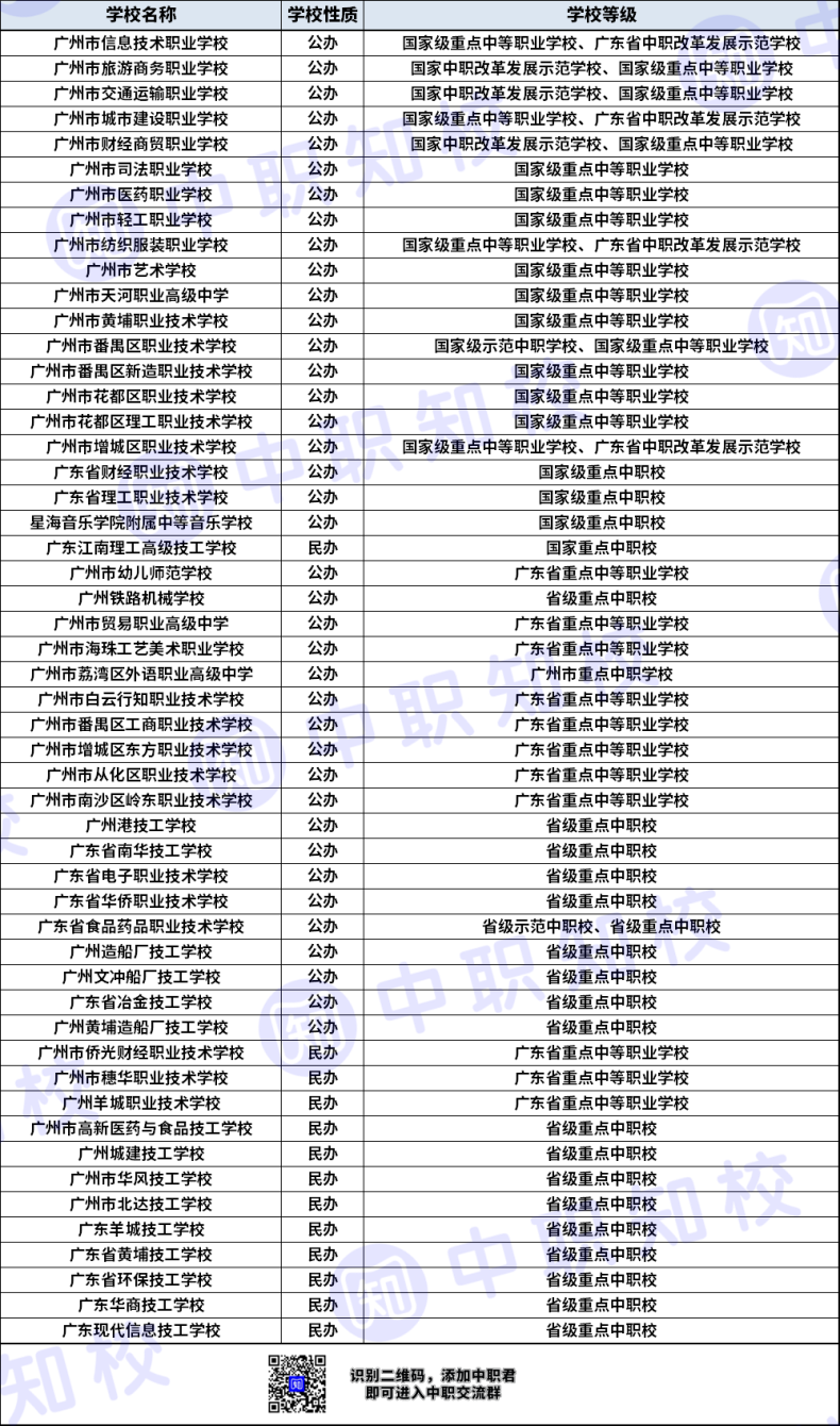 廣州技校排名前十(廣州技校有哪些學校好)-圖1