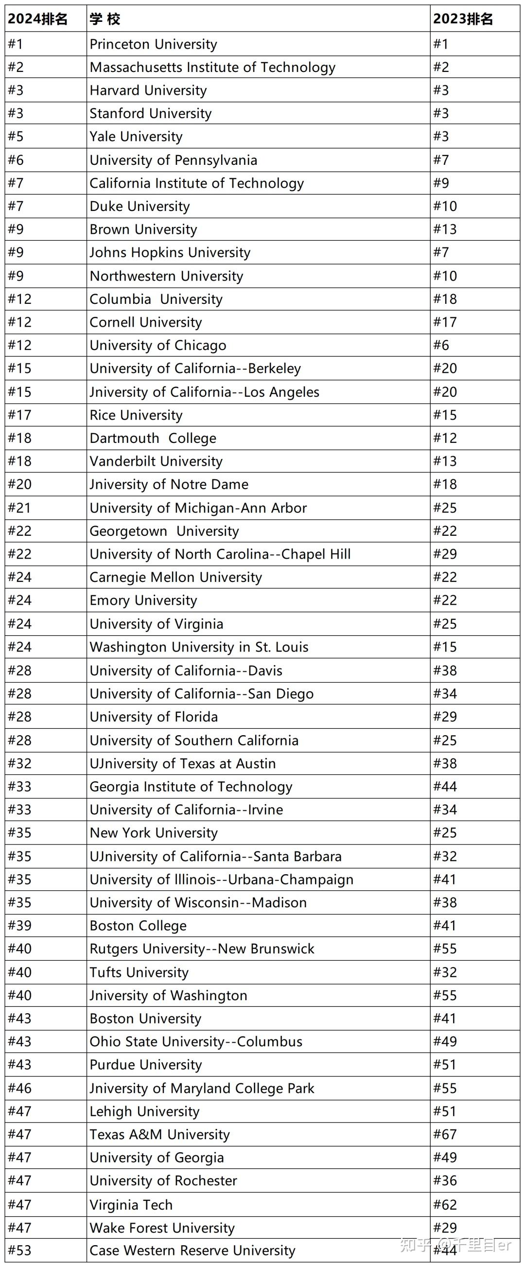 2024USNEWS世界大學排行榜發(fā)布(985大學排名榜)-圖1