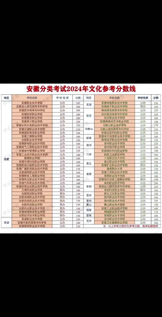 2024年安徽高考分?jǐn)?shù)線(安徽2024年二本要多少分)-圖1