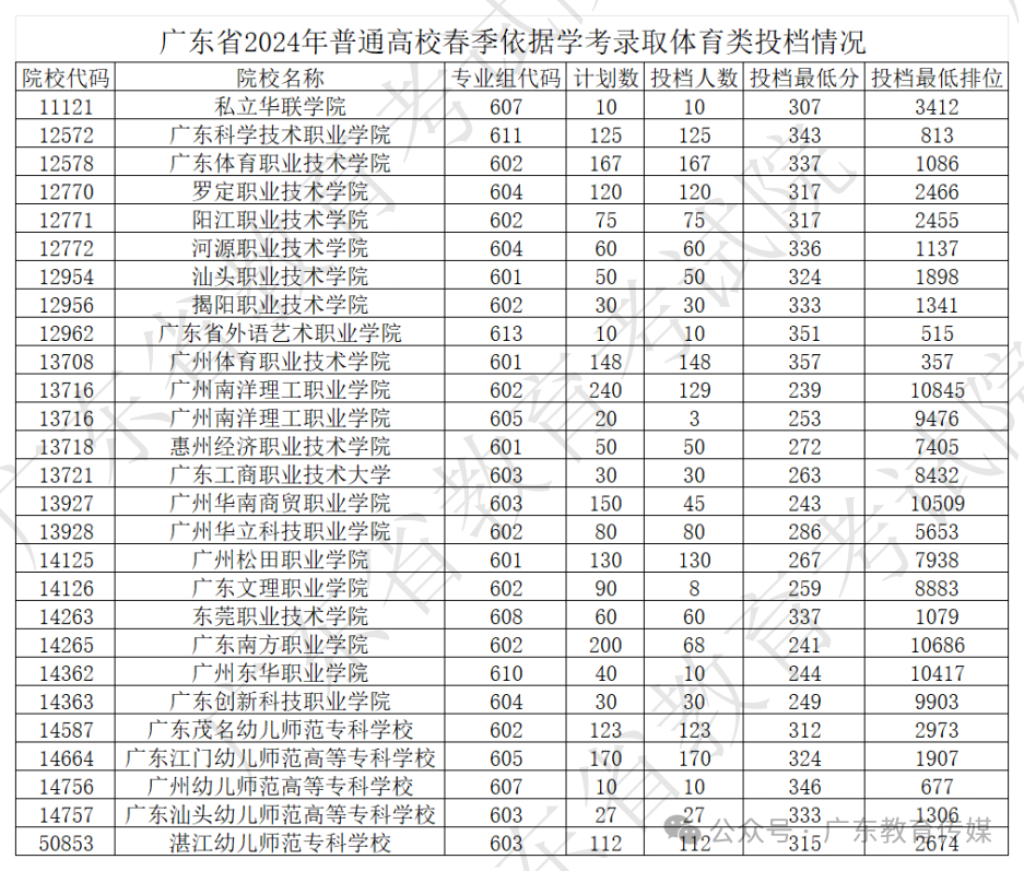 2024年廣東高考分數線(廣東一二本錄取分數線)-圖1