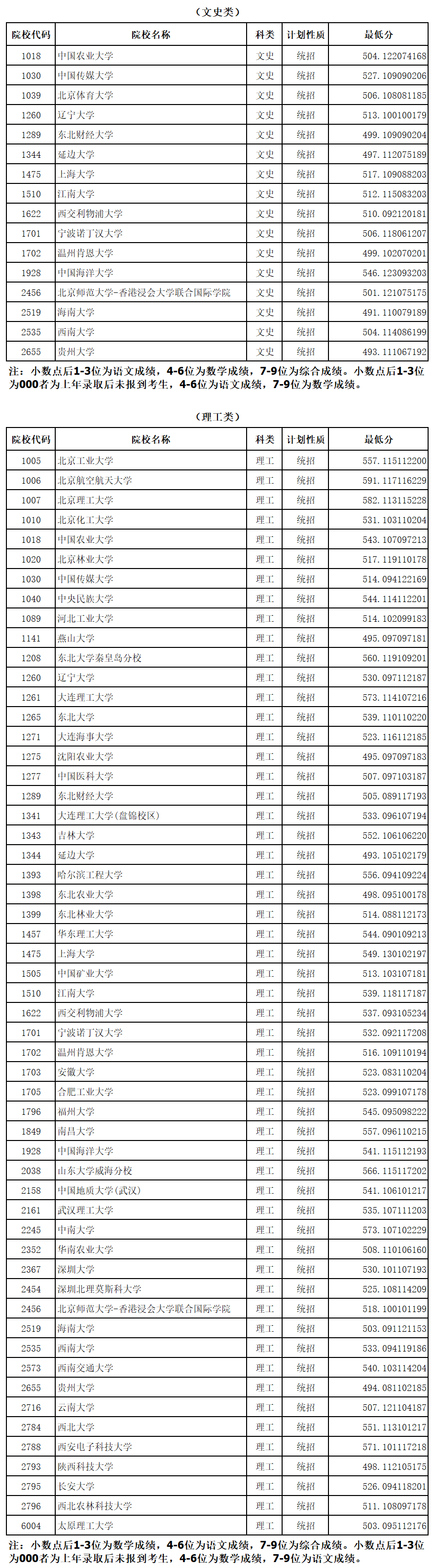 2024年高考總分多少分(985和211分數一覽表)-圖1