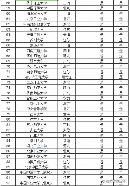 小211大學名單(小211工程學校有哪些)-圖1