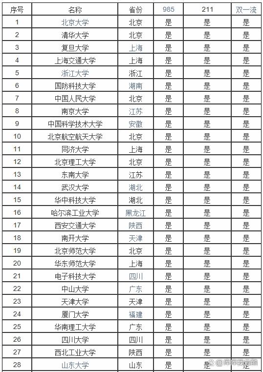 211大學(xué)排名名單(211里最好的15所大學(xué))-圖1