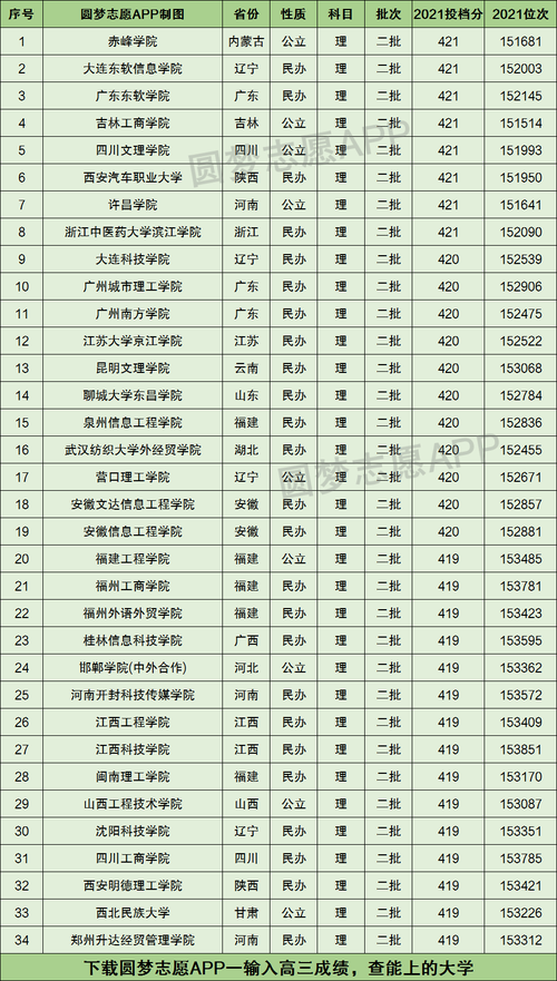420分能考上什么大學(xué)(理科420分所有大學(xué))-圖1