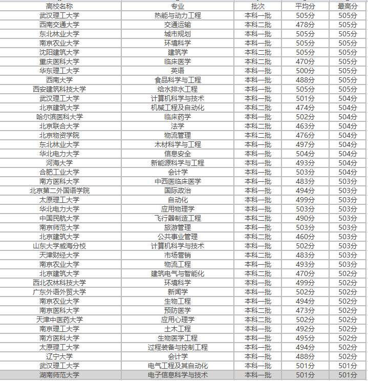 560分左右能上什么好的大學(xué)(560分能上211大學(xué)嗎)-圖1