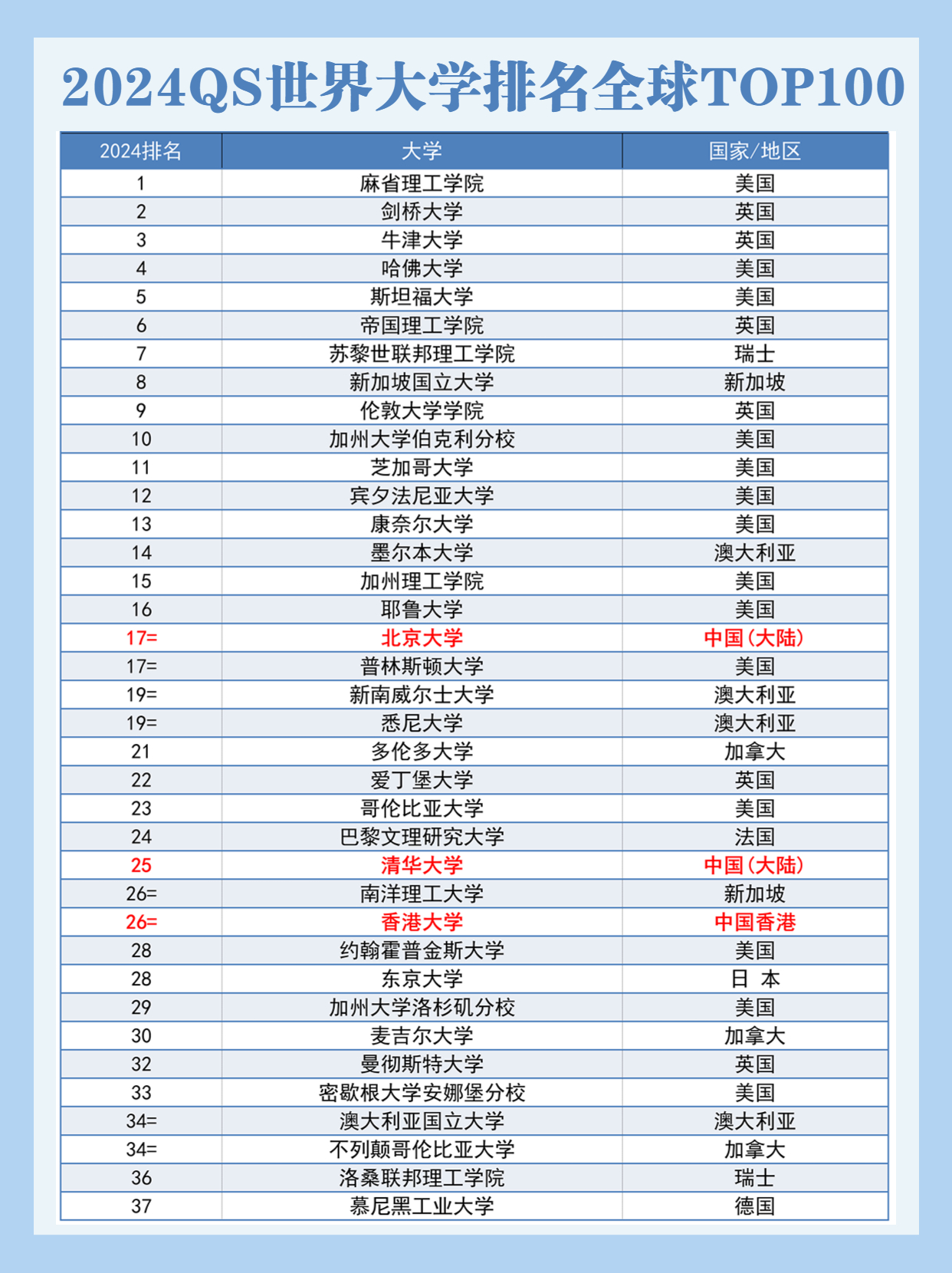 QS2024年世界大學排名(2024年qs大學排行榜最新)-圖1
