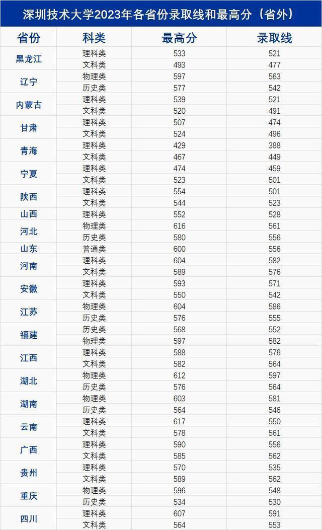 一本分數(shù)線是多少分錄取2024(2024年河南一本要多少分)-圖1