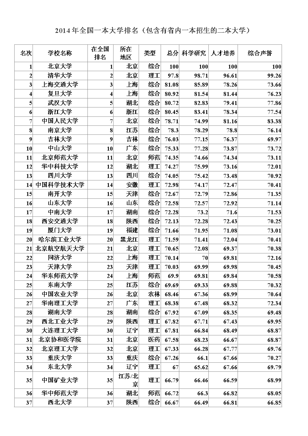全國(guó)一本大學(xué)名單(普通一本大學(xué)排行榜)-圖1