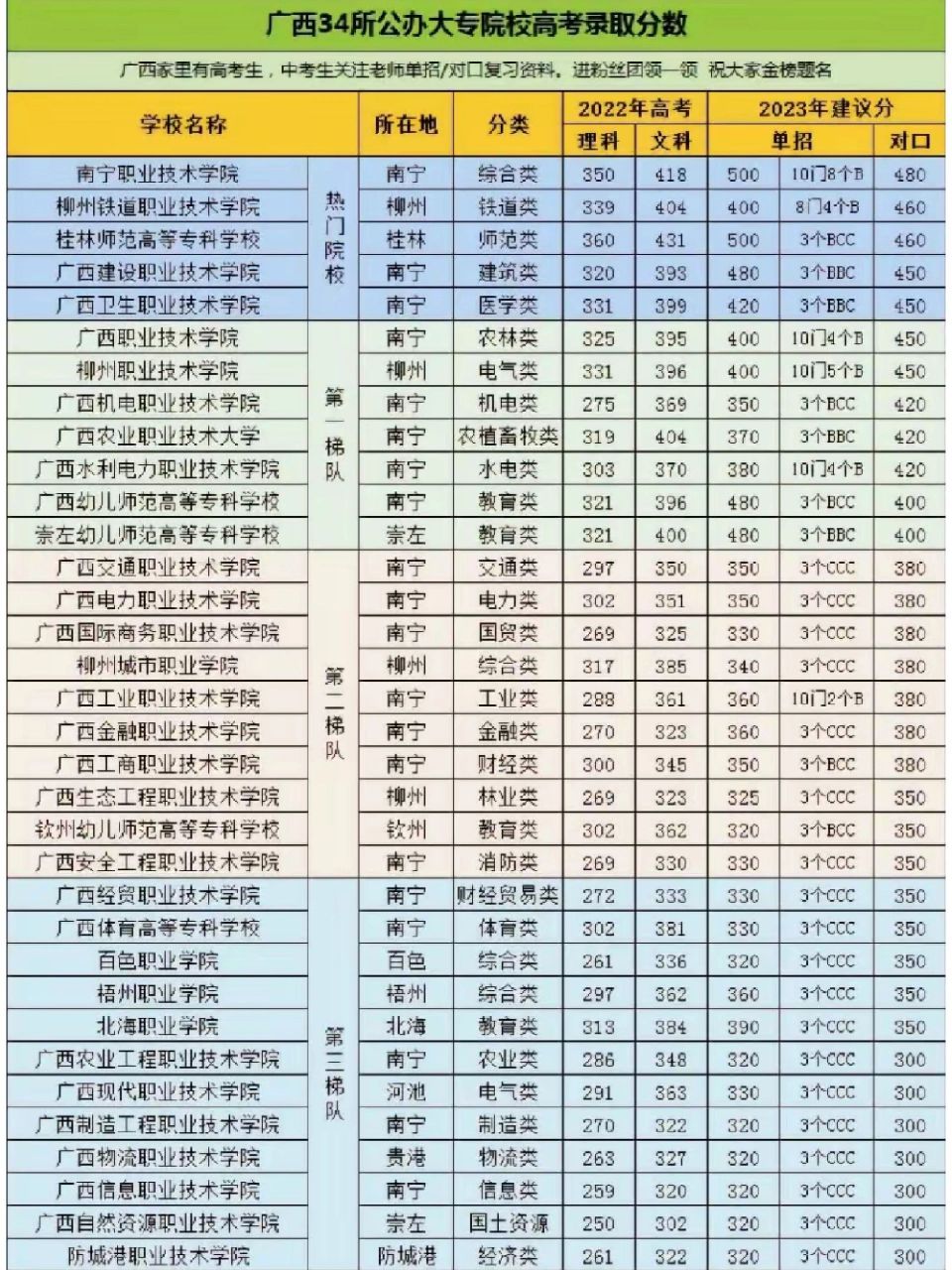 大專分?jǐn)?shù)線(公辦大專最低多少分能上)-圖1