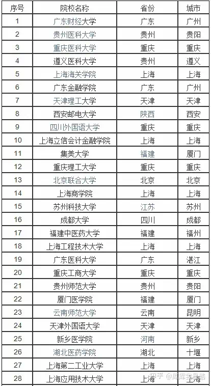 國內二本大學(二本線最好的十所大學)-圖1