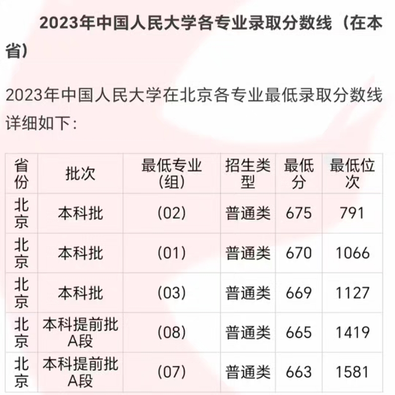 中國(guó)人民大學(xué)預(yù)估錄取線出爐(中國(guó)政法大學(xué)錄取線)-圖1