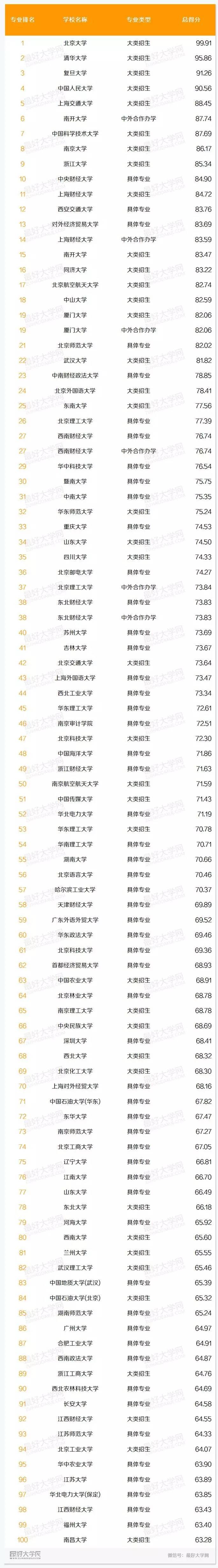 全國(guó)會(huì)計(jì)專(zhuān)業(yè)排名(會(huì)計(jì)學(xué)最好50所大學(xué))-圖1