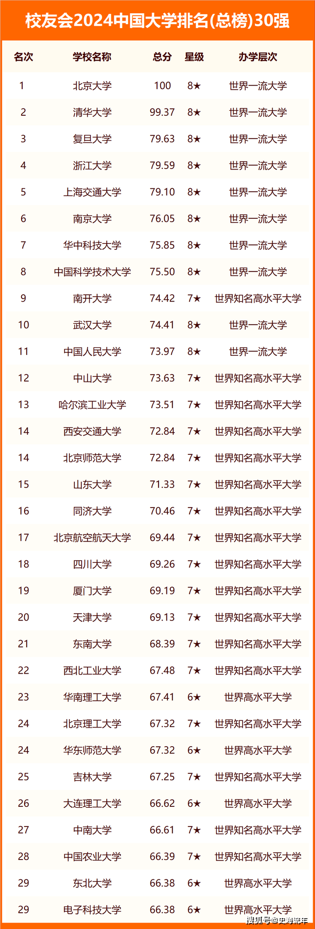 中國大學排名榜2024年最新排名(中國的大學排名一覽表)-圖1
